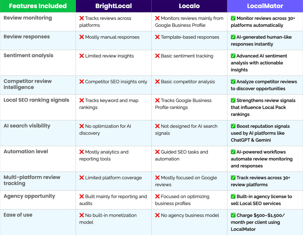 LocalMator Pricing OTO Funnel Breakdown Chart
