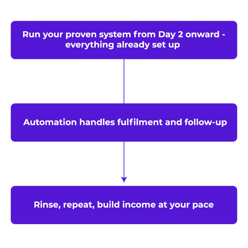 Multicasting Commissions Pricing and OTO Funnel

