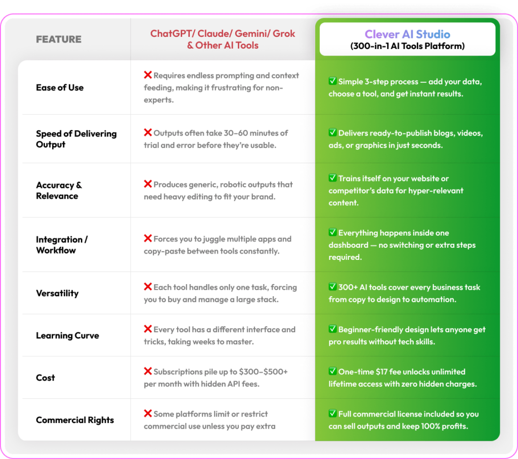Clever AI testimonials and user results proof for credibility

