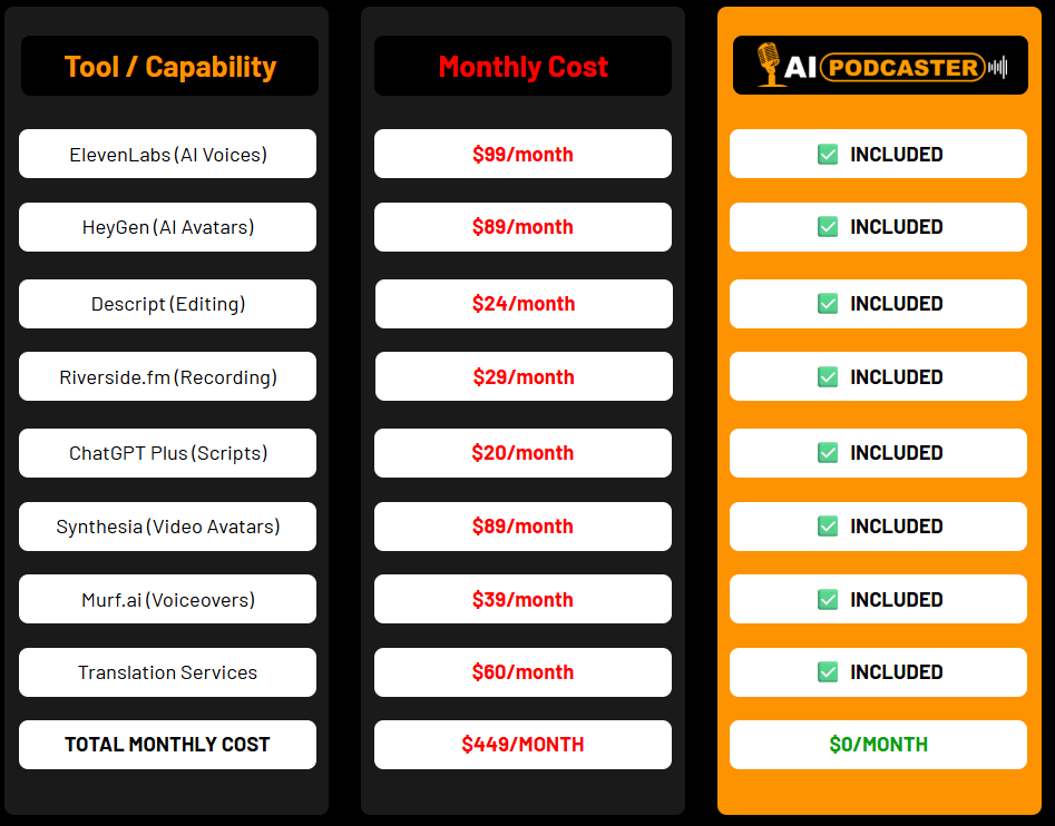 AI Podcaster attempts to simplify that entire process into a beginner friendly AI workflow.