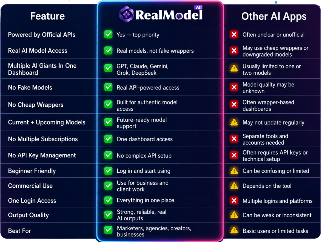 RealModel AI is clearly targeting users frustrated with scattered AI tools, recurring subscriptions, and questionable wrapper platforms.
