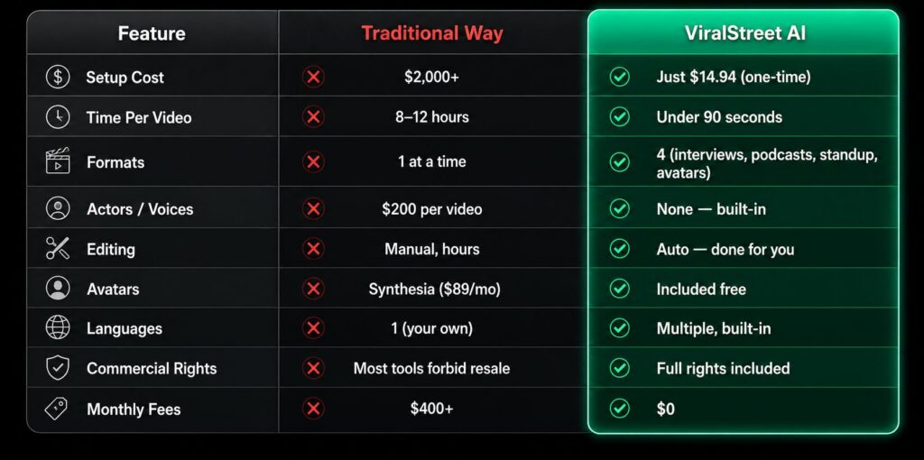 ViralStreet AI Benefits